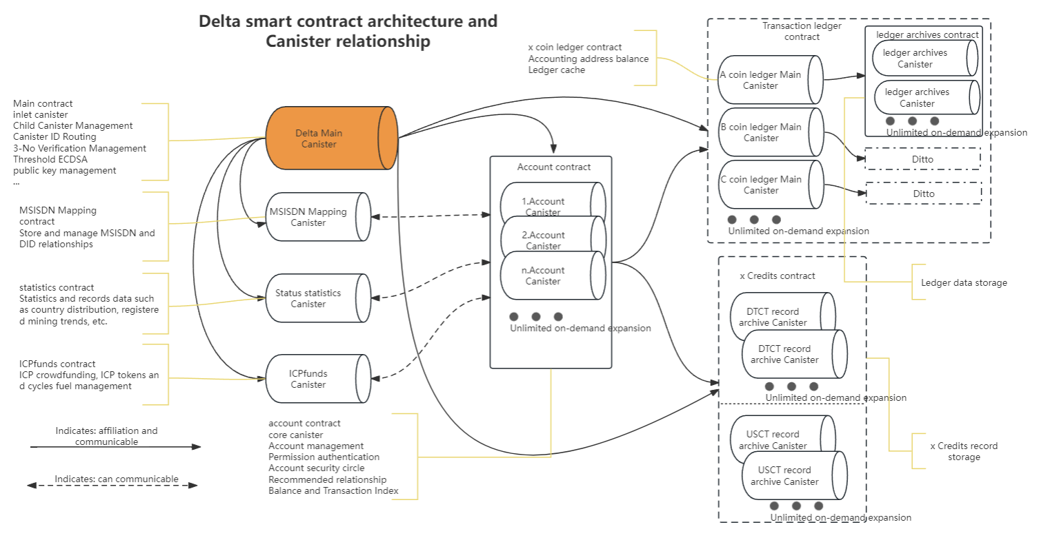 Delta system architecture diagram